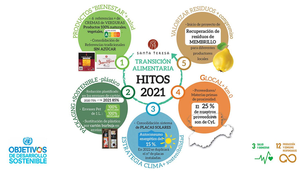 Plan de Transición Alimentaria Santa Teresa, hitos conseguidos 2021